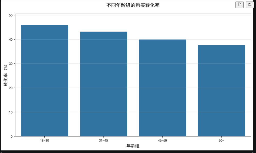 不同年龄组的购买转化率