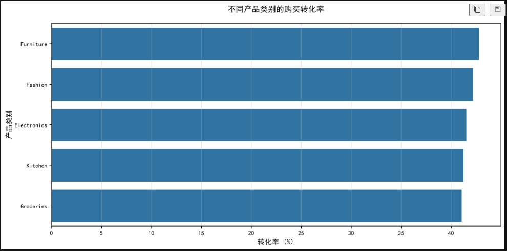 不同产品类别的购买转化率