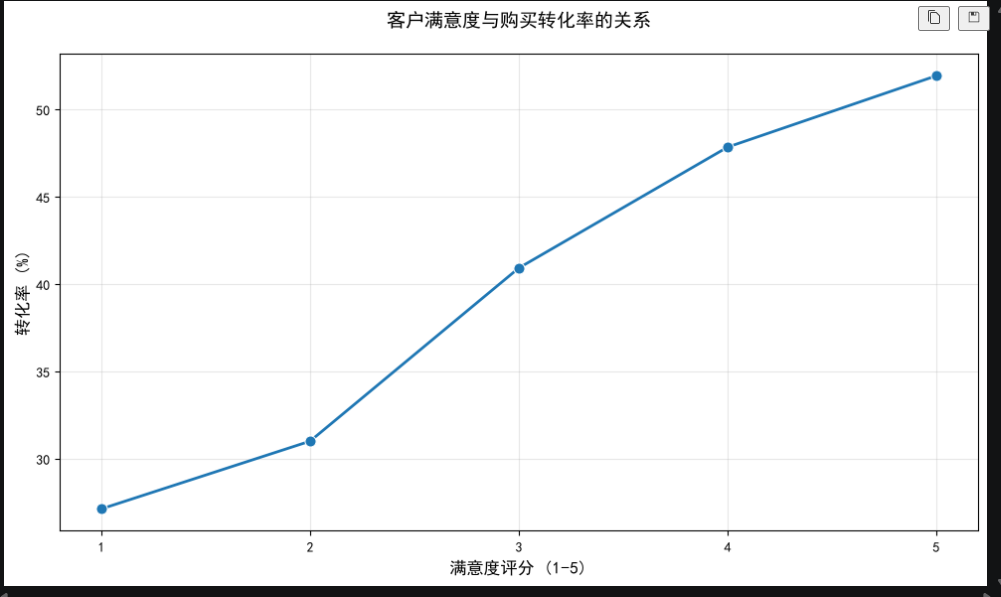 客户满意度与购买转化率的关系