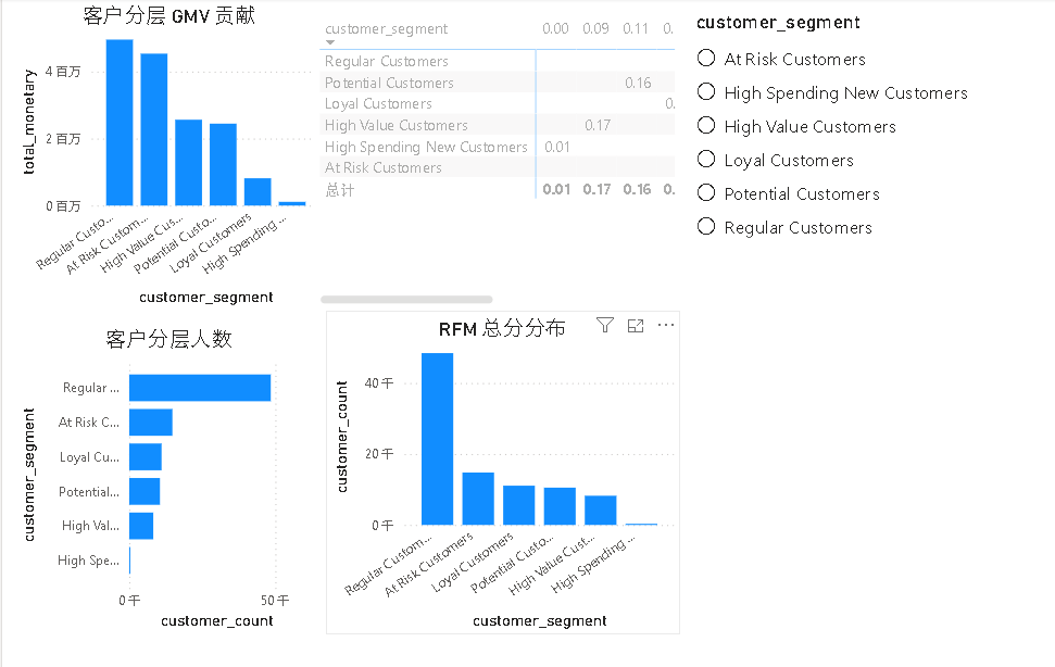 Power BI RFM 用户分层看板